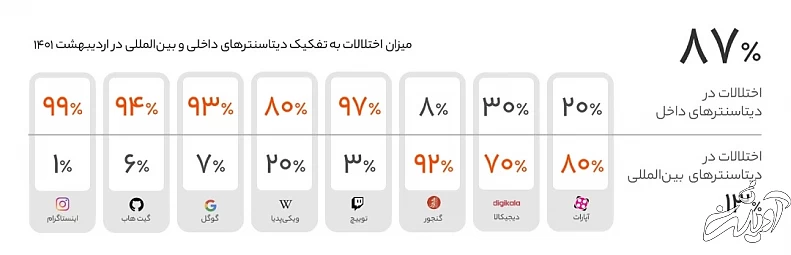 وضعیت اینترنت کشور؛ ۵ ساعت قطعی کامل، ۶ ماه اختلال وضعیت اینترنت کشور؛ ۵ ساعت قطعی کامل، ۶ ماه اختلال